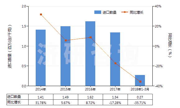 2014-2018年3月中國其他回轉(zhuǎn)式齒輪泵(HS84136029)進口量及增速統(tǒng)計